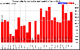 Solar PV/Inverter Performance Weekly Solar Energy Production Value