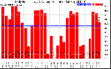 Solar PV/Inverter Performance Daily Solar Energy Production