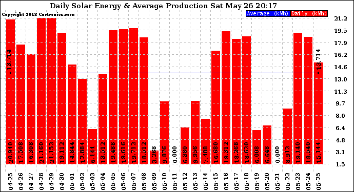 Solar PV/Inverter Performance Daily Solar Energy Production