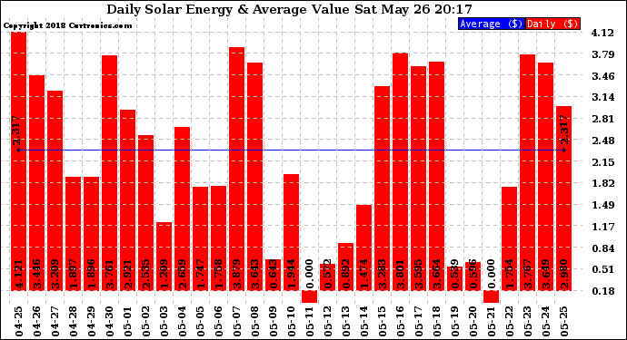Solar PV/Inverter Performance Daily Solar Energy Production Value