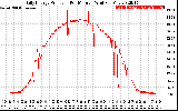 Solar PV/Inverter Performance Daily Energy Production Per Minute