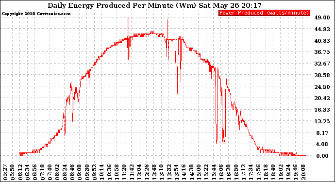 Solar PV/Inverter Performance Daily Energy Production Per Minute