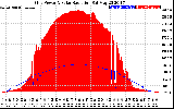 Solar PV/Inverter Performance Grid Power & Solar Radiation