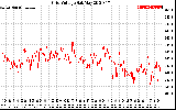 Solar PV/Inverter Performance Grid Voltage