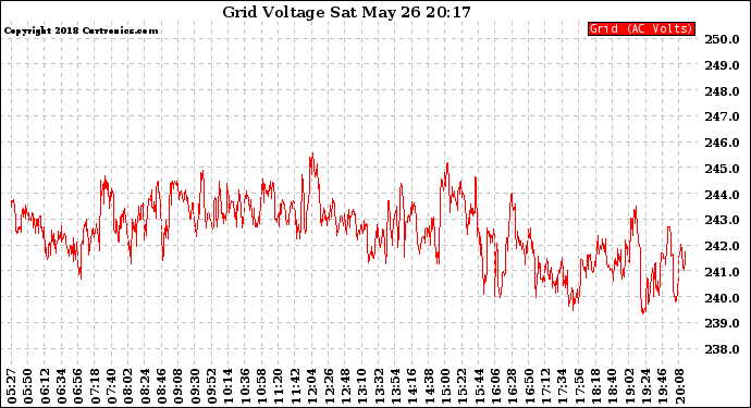 Solar PV/Inverter Performance Grid Voltage