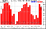 Solar PV/Inverter Performance Monthly Solar Energy Production Average Per Day (KWh)