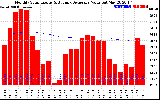 Solar PV/Inverter Performance Monthly Solar Energy Production Value Running Average