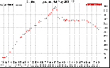 Solar PV/Inverter Performance Outdoor Temperature