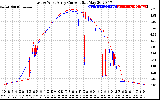 Solar PV/Inverter Performance Photovoltaic Panel Current Output