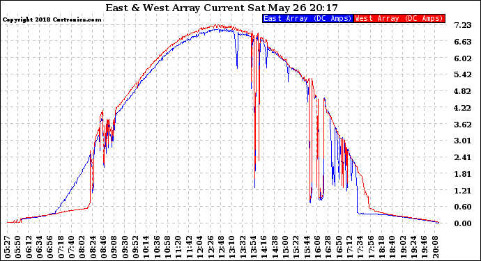 Solar PV/Inverter Performance Photovoltaic Panel Current Output