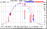 Solar PV/Inverter Performance Photovoltaic Panel Power Output