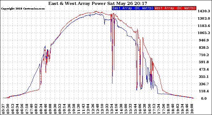 Solar PV/Inverter Performance Photovoltaic Panel Power Output