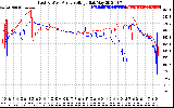 Solar PV/Inverter Performance Photovoltaic Panel Voltage Output