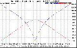 Solar PV/Inverter Performance Sun Altitude Angle & Azimuth Angle