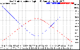 Solar PV/Inverter Performance Sun Altitude Angle & Sun Incidence Angle on PV Panels