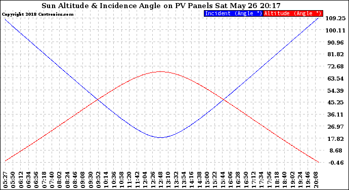 Solar PV/Inverter Performance Sun Altitude Angle & Sun Incidence Angle on PV Panels