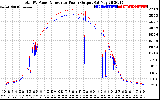 Solar PV/Inverter Performance PV Panel Power Output & Inverter Power Output