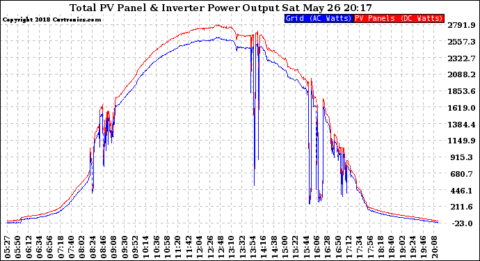 Solar PV/Inverter Performance PV Panel Power Output & Inverter Power Output