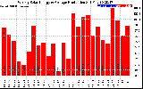 Solar PV/Inverter Performance Weekly Solar Energy Production