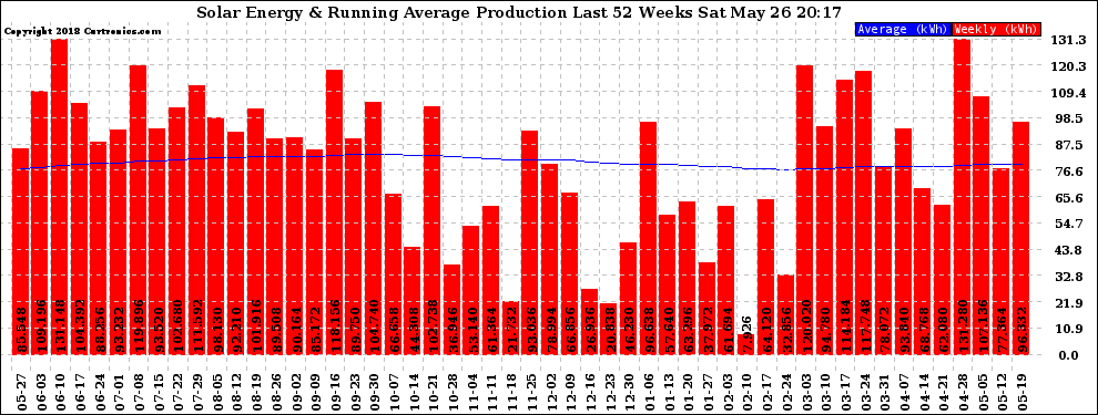 Solar PV/Inverter Performance Weekly Solar Energy Production Running Average Last 52 Weeks