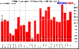 Solar PV/Inverter Performance Weekly Solar Energy Production Value