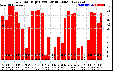 Solar PV/Inverter Performance Daily Solar Energy Production