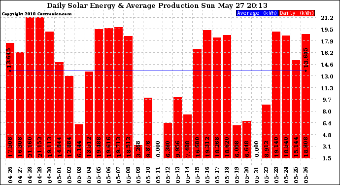 Solar PV/Inverter Performance Daily Solar Energy Production