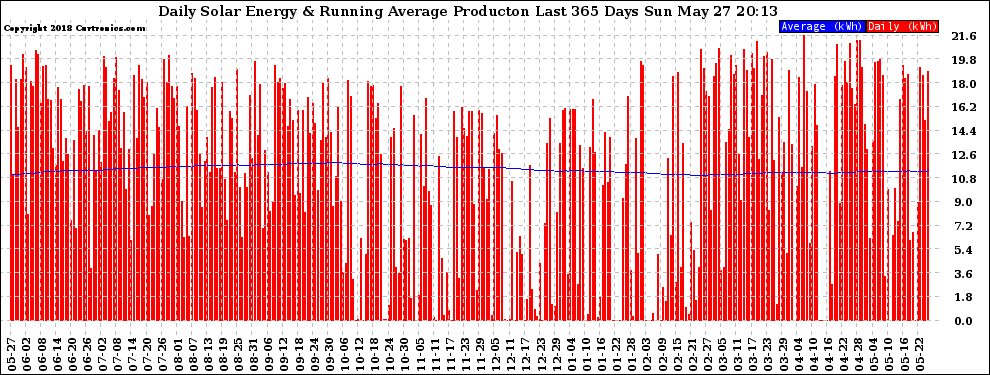 Solar PV/Inverter Performance Daily Solar Energy Production Running Average Last 365 Days