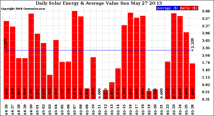 Solar PV/Inverter Performance Daily Solar Energy Production Value