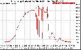 Solar PV/Inverter Performance Daily Energy Production Per Minute