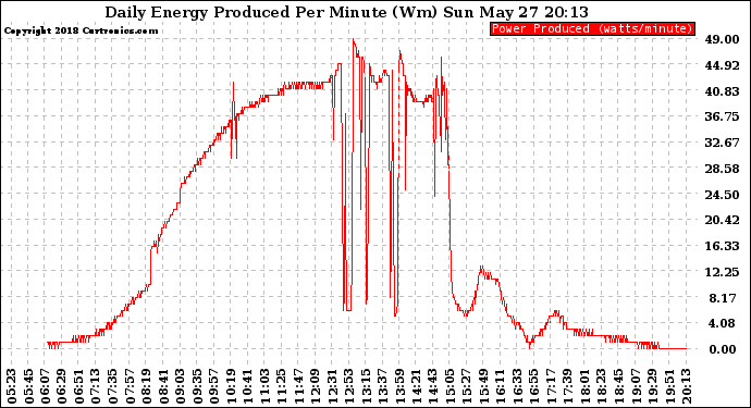 Solar PV/Inverter Performance Daily Energy Production Per Minute