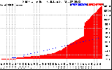 Solar PV/Inverter Performance Grid Power & Solar Radiation