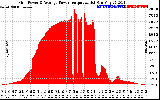 Solar PV/Inverter Performance Inverter Power Output