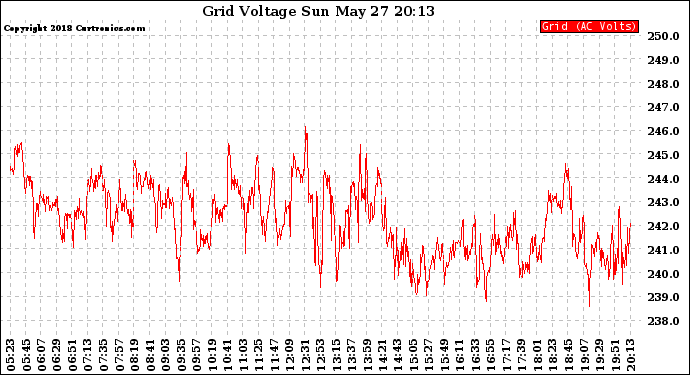 Solar PV/Inverter Performance Grid Voltage