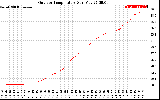 Solar PV/Inverter Performance Outdoor Temperature