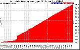 Solar PV/Inverter Performance Solar Radiation & Day Average per Minute