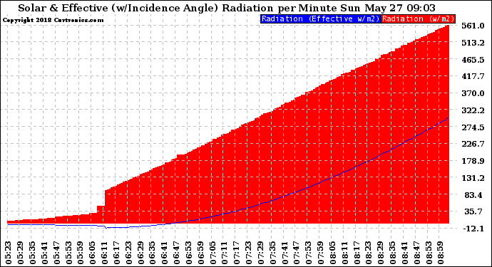 Solar PV/Inverter Performance Solar Radiation & Effective Solar Radiation per Minute