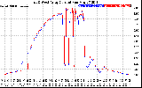 Solar PV/Inverter Performance Photovoltaic Panel Current Output