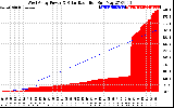 Solar PV/Inverter Performance West Array Power Output & Solar Radiation