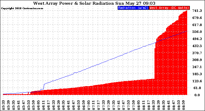 Solar PV/Inverter Performance West Array Power Output & Solar Radiation