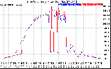 Solar PV/Inverter Performance Photovoltaic Panel Power Output