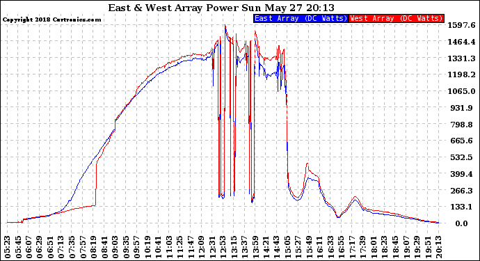 Solar PV/Inverter Performance Photovoltaic Panel Power Output