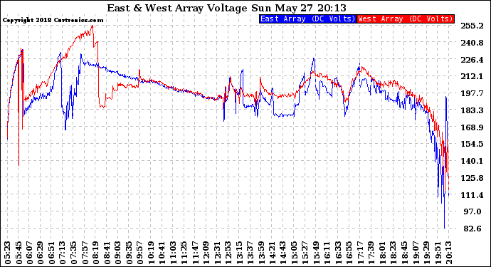 Solar PV/Inverter Performance Photovoltaic Panel Voltage Output