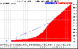 Solar PV/Inverter Performance East Array Power Output & Solar Radiation