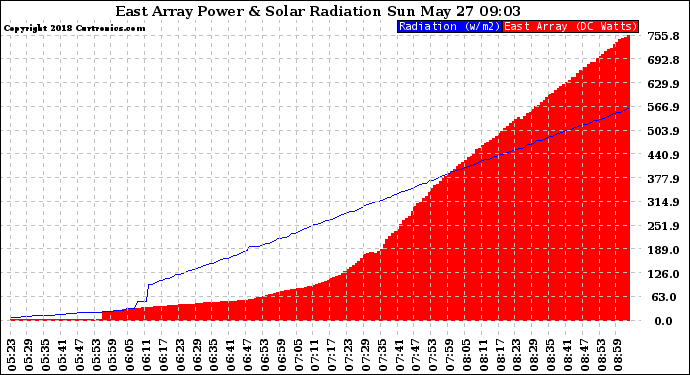 Solar PV/Inverter Performance East Array Power Output & Solar Radiation