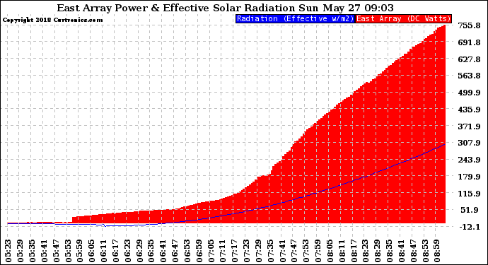 Solar PV/Inverter Performance East Array Power Output & Effective Solar Radiation
