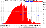 Solar PV/Inverter Performance East Array Actual & Running Average Power Output