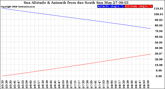 Solar PV/Inverter Performance Sun Altitude Angle & Azimuth Angle