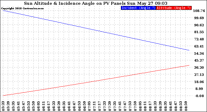 Solar PV/Inverter Performance Sun Altitude Angle & Sun Incidence Angle on PV Panels