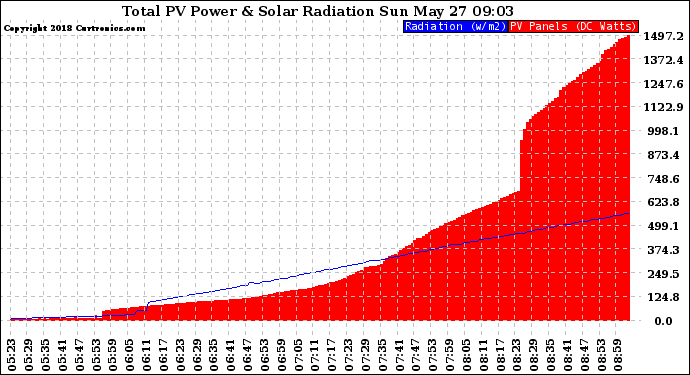 Solar PV/Inverter Performance Total PV Panel Power Output & Solar Radiation